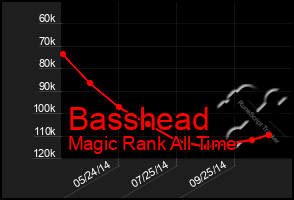 Total Graph of Basshead