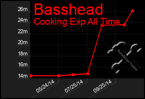 Total Graph of Basshead