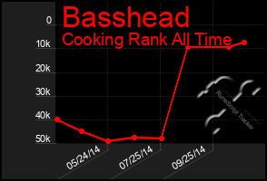 Total Graph of Basshead