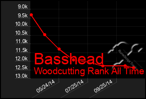 Total Graph of Basshead