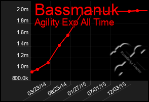 Total Graph of Bassmanuk