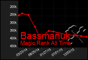 Total Graph of Bassmanuk