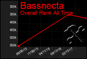 Total Graph of Bassnecta