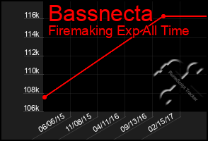 Total Graph of Bassnecta