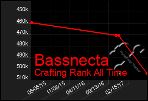 Total Graph of Bassnecta