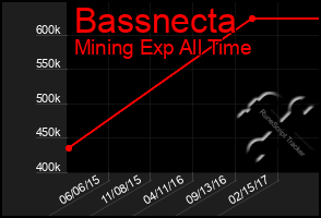 Total Graph of Bassnecta