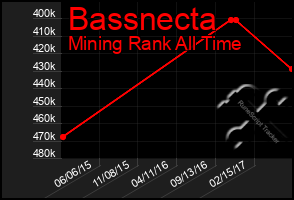 Total Graph of Bassnecta