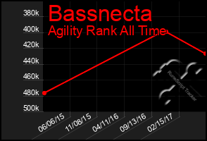 Total Graph of Bassnecta