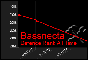 Total Graph of Bassnecta