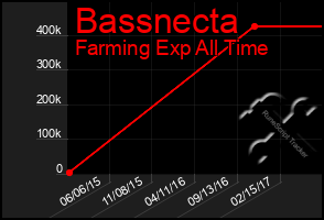 Total Graph of Bassnecta