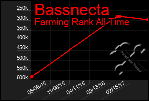 Total Graph of Bassnecta