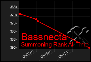 Total Graph of Bassnecta