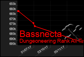 Total Graph of Bassnecta