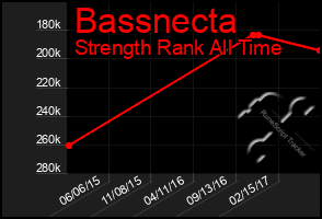 Total Graph of Bassnecta