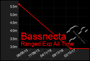 Total Graph of Bassnecta