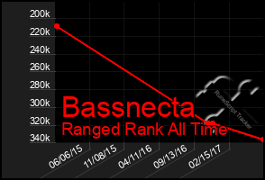 Total Graph of Bassnecta