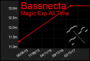 Total Graph of Bassnecta