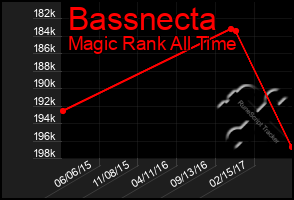 Total Graph of Bassnecta