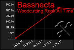 Total Graph of Bassnecta