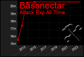 Total Graph of Bassnectar