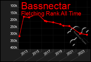 Total Graph of Bassnectar