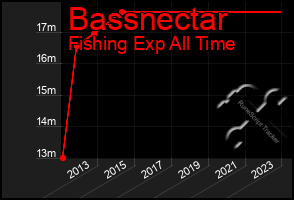 Total Graph of Bassnectar