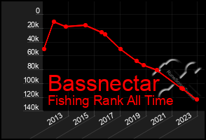 Total Graph of Bassnectar