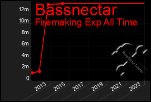 Total Graph of Bassnectar