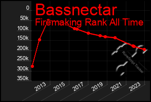 Total Graph of Bassnectar