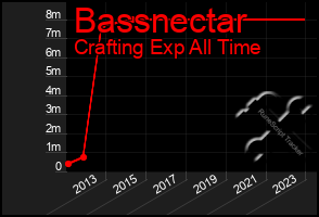 Total Graph of Bassnectar