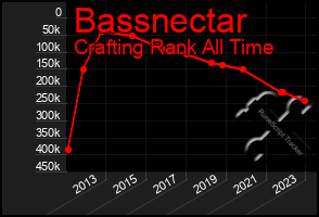 Total Graph of Bassnectar