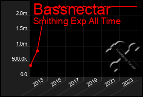 Total Graph of Bassnectar