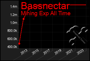 Total Graph of Bassnectar