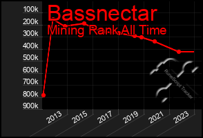 Total Graph of Bassnectar