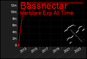 Total Graph of Bassnectar