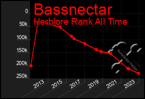 Total Graph of Bassnectar