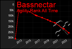 Total Graph of Bassnectar