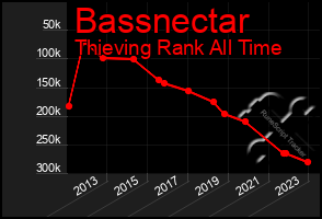 Total Graph of Bassnectar