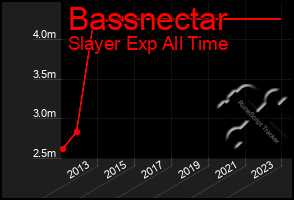 Total Graph of Bassnectar