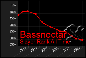 Total Graph of Bassnectar