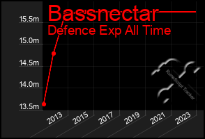 Total Graph of Bassnectar