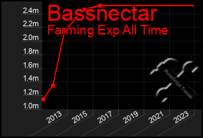 Total Graph of Bassnectar