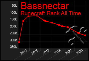 Total Graph of Bassnectar