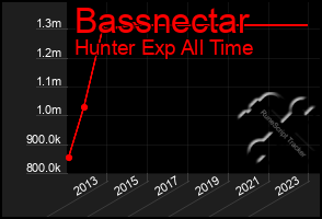 Total Graph of Bassnectar