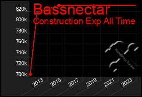 Total Graph of Bassnectar