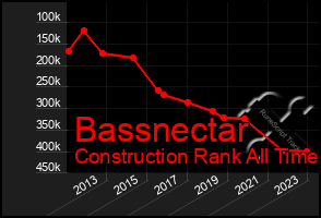 Total Graph of Bassnectar