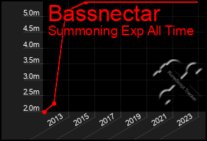 Total Graph of Bassnectar