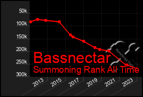 Total Graph of Bassnectar