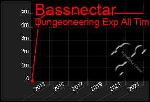 Total Graph of Bassnectar