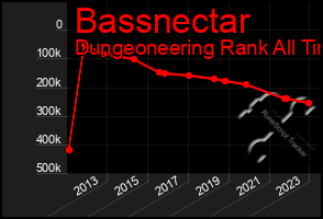 Total Graph of Bassnectar